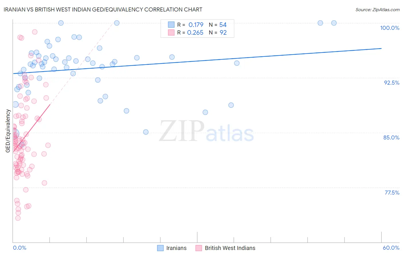 Iranian vs British West Indian GED/Equivalency