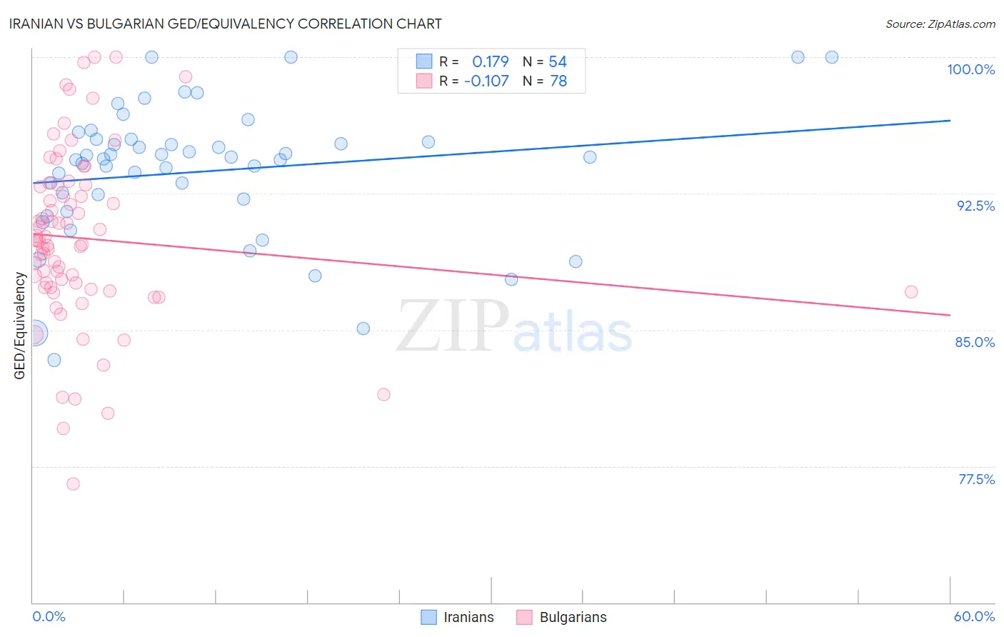 Iranian vs Bulgarian GED/Equivalency