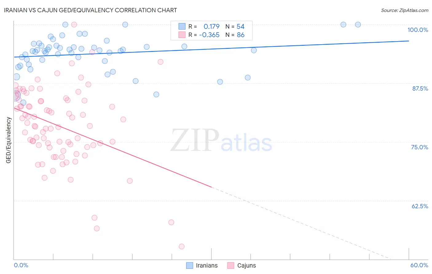 Iranian vs Cajun GED/Equivalency