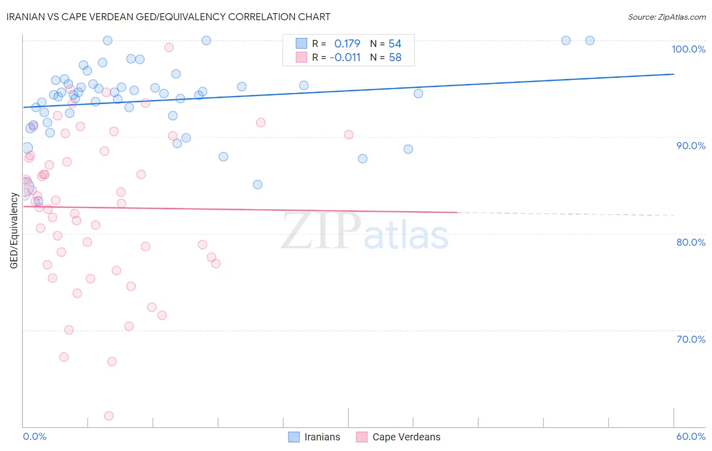 Iranian vs Cape Verdean GED/Equivalency