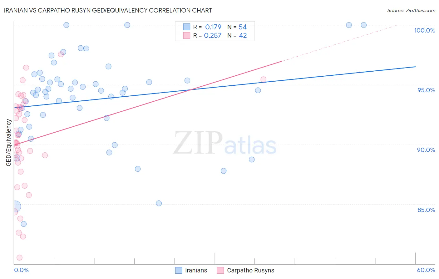 Iranian vs Carpatho Rusyn GED/Equivalency