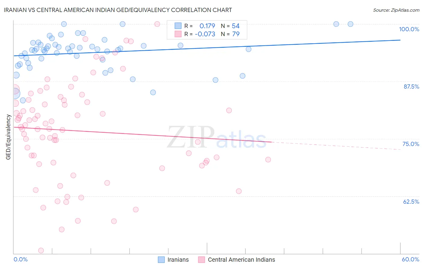 Iranian vs Central American Indian GED/Equivalency