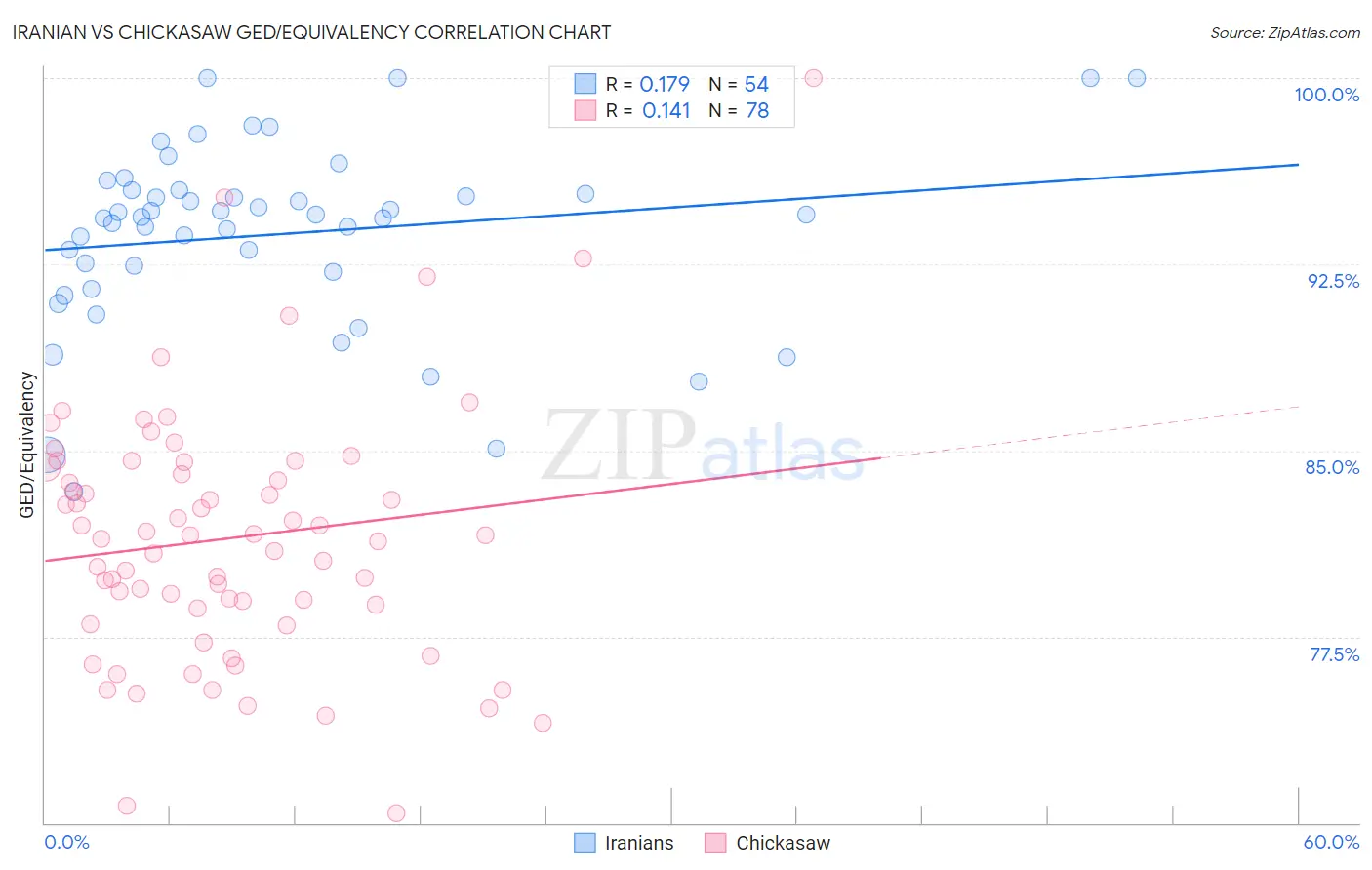 Iranian vs Chickasaw GED/Equivalency