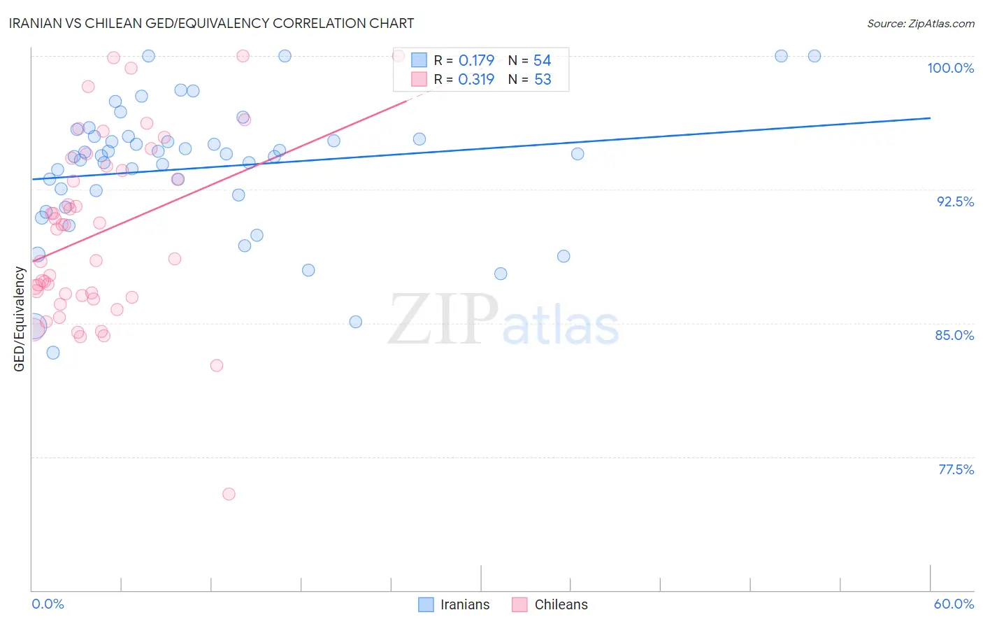Iranian vs Chilean GED/Equivalency