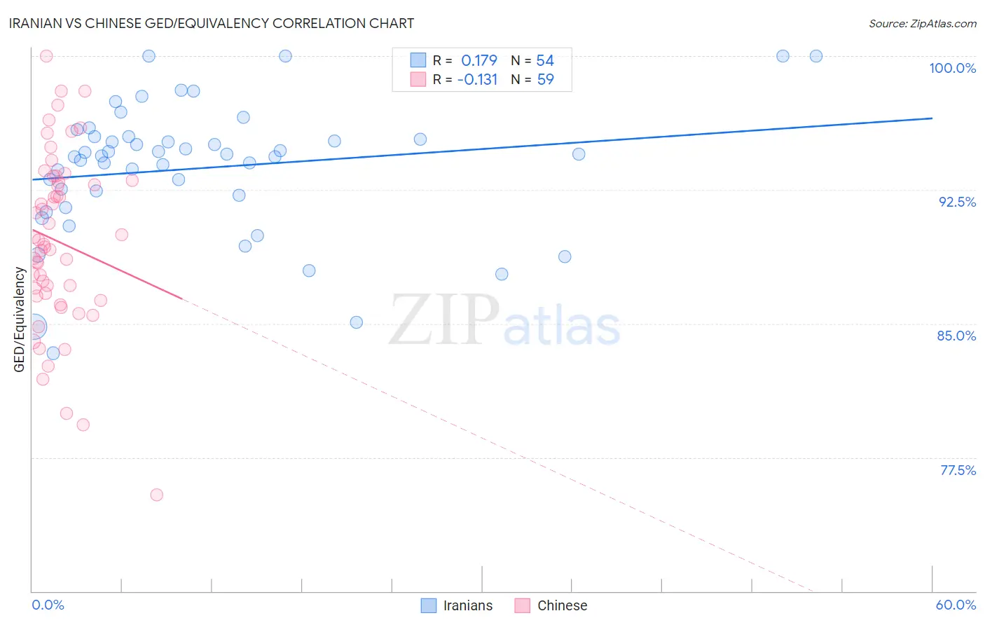 Iranian vs Chinese GED/Equivalency