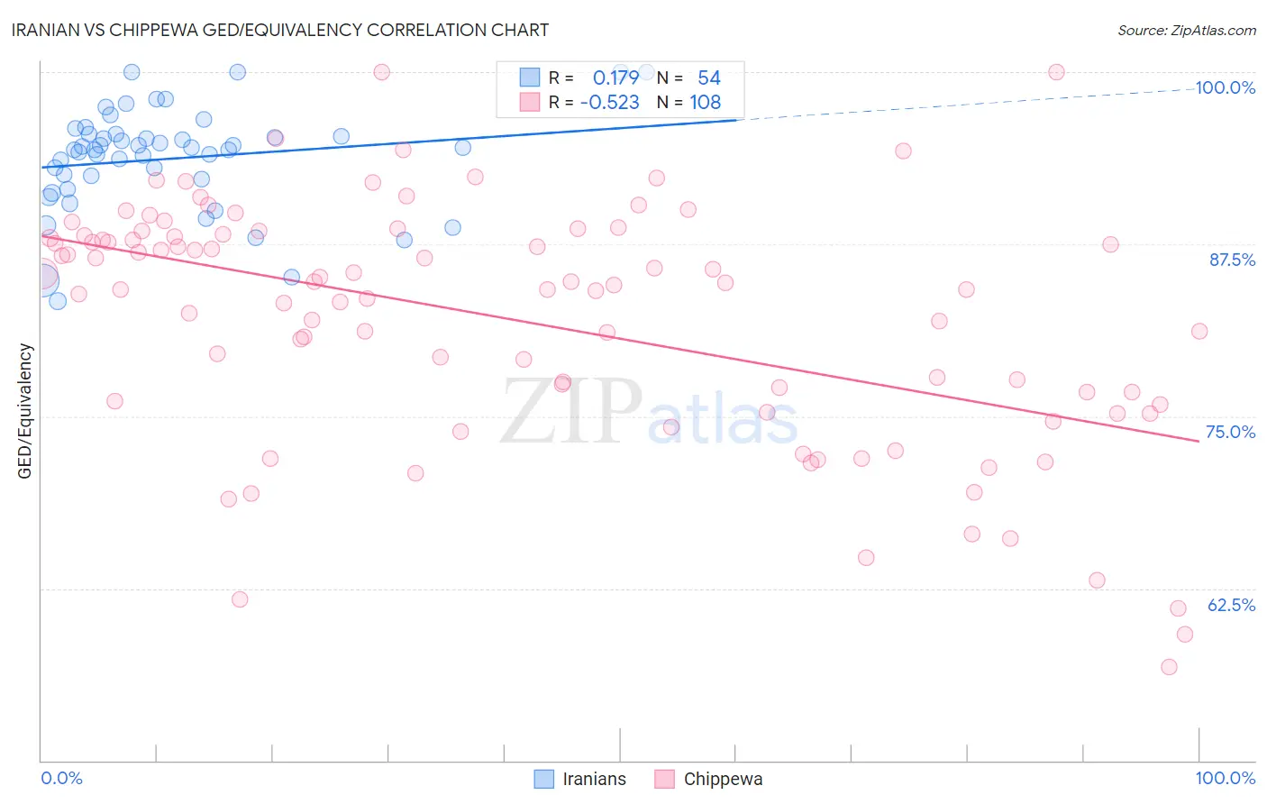 Iranian vs Chippewa GED/Equivalency