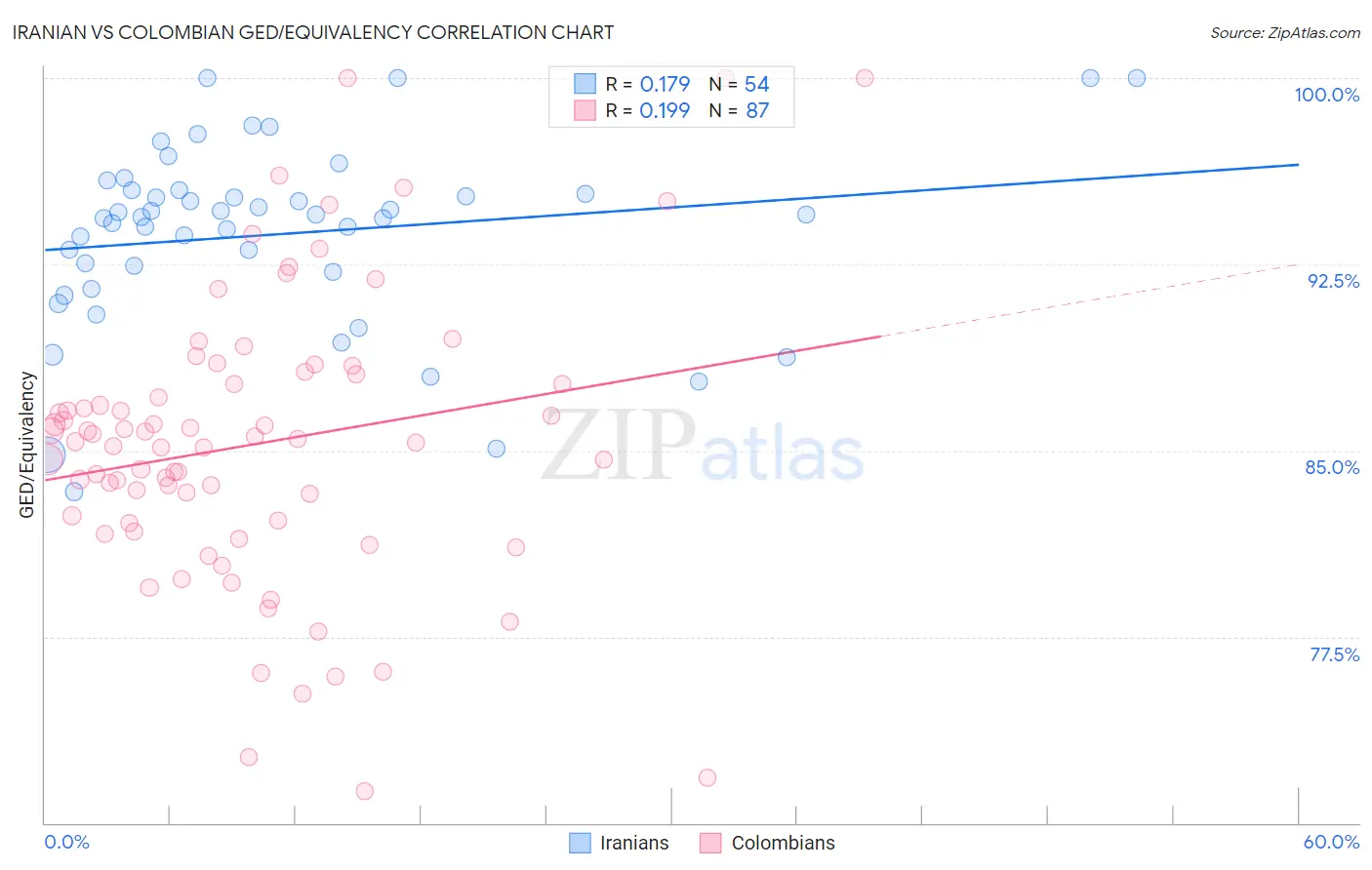 Iranian vs Colombian GED/Equivalency