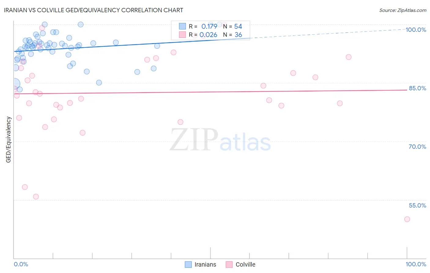 Iranian vs Colville GED/Equivalency