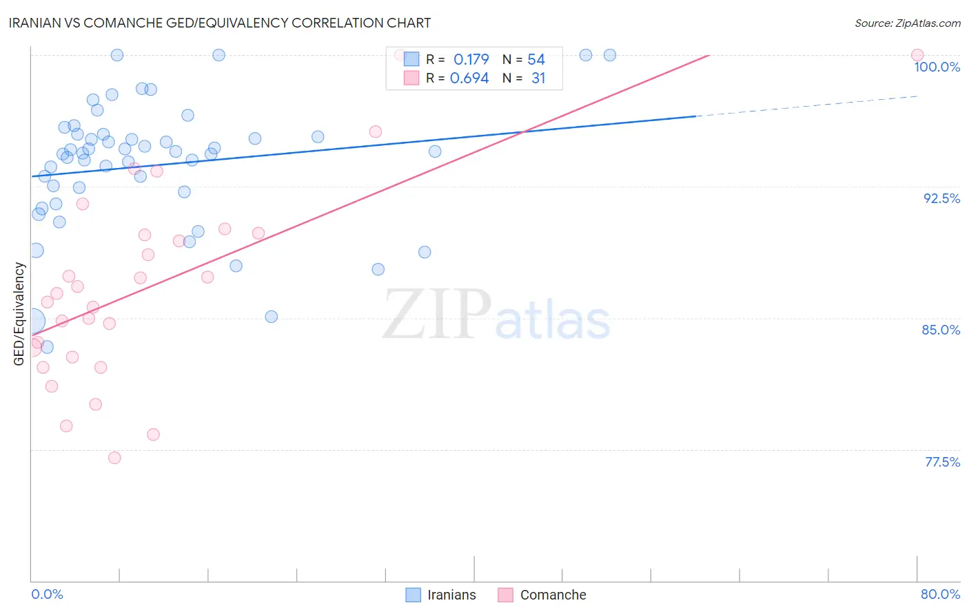 Iranian vs Comanche GED/Equivalency