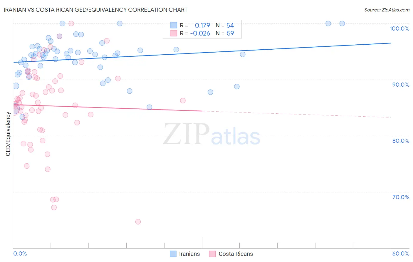 Iranian vs Costa Rican GED/Equivalency
