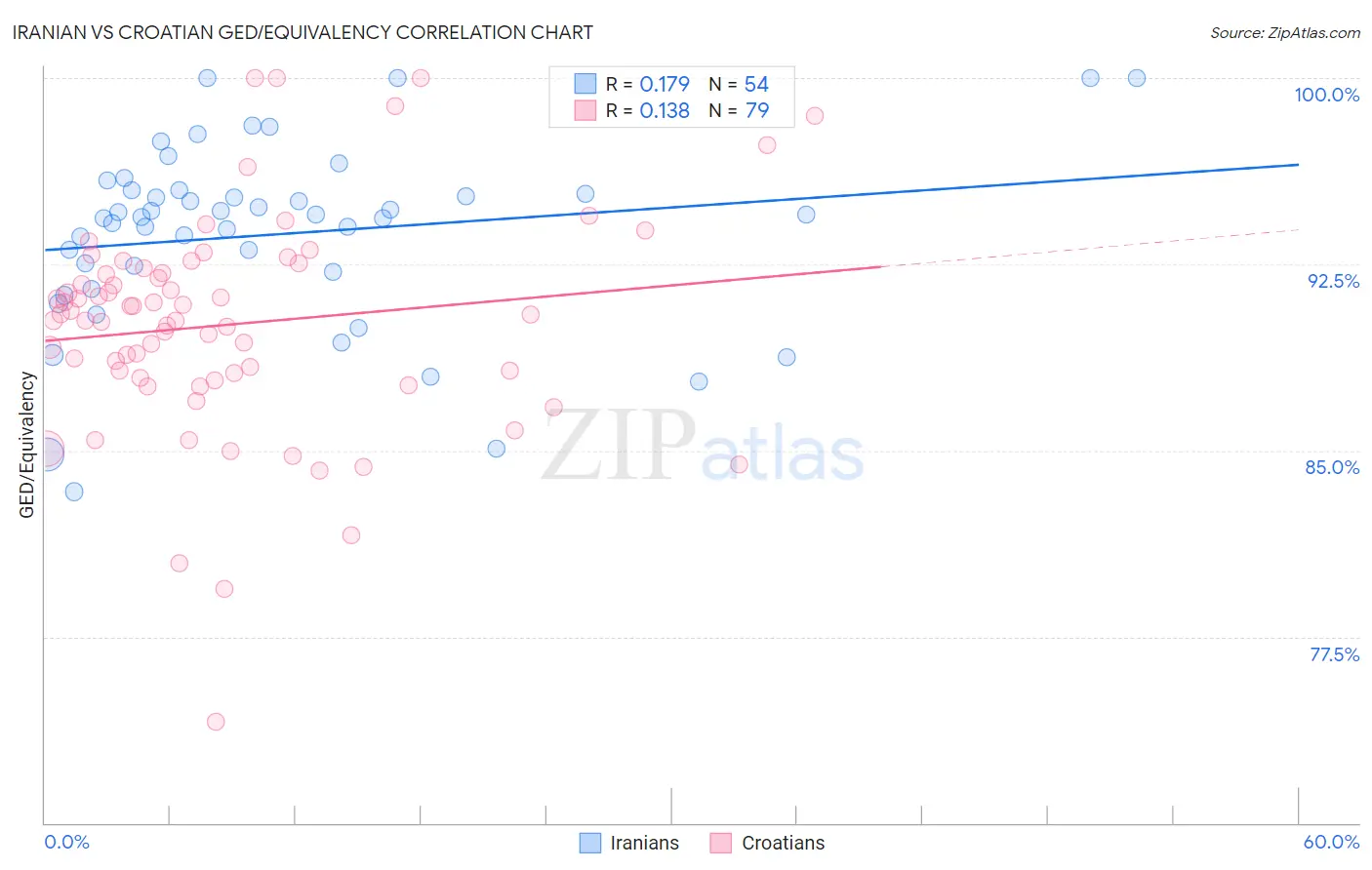 Iranian vs Croatian GED/Equivalency