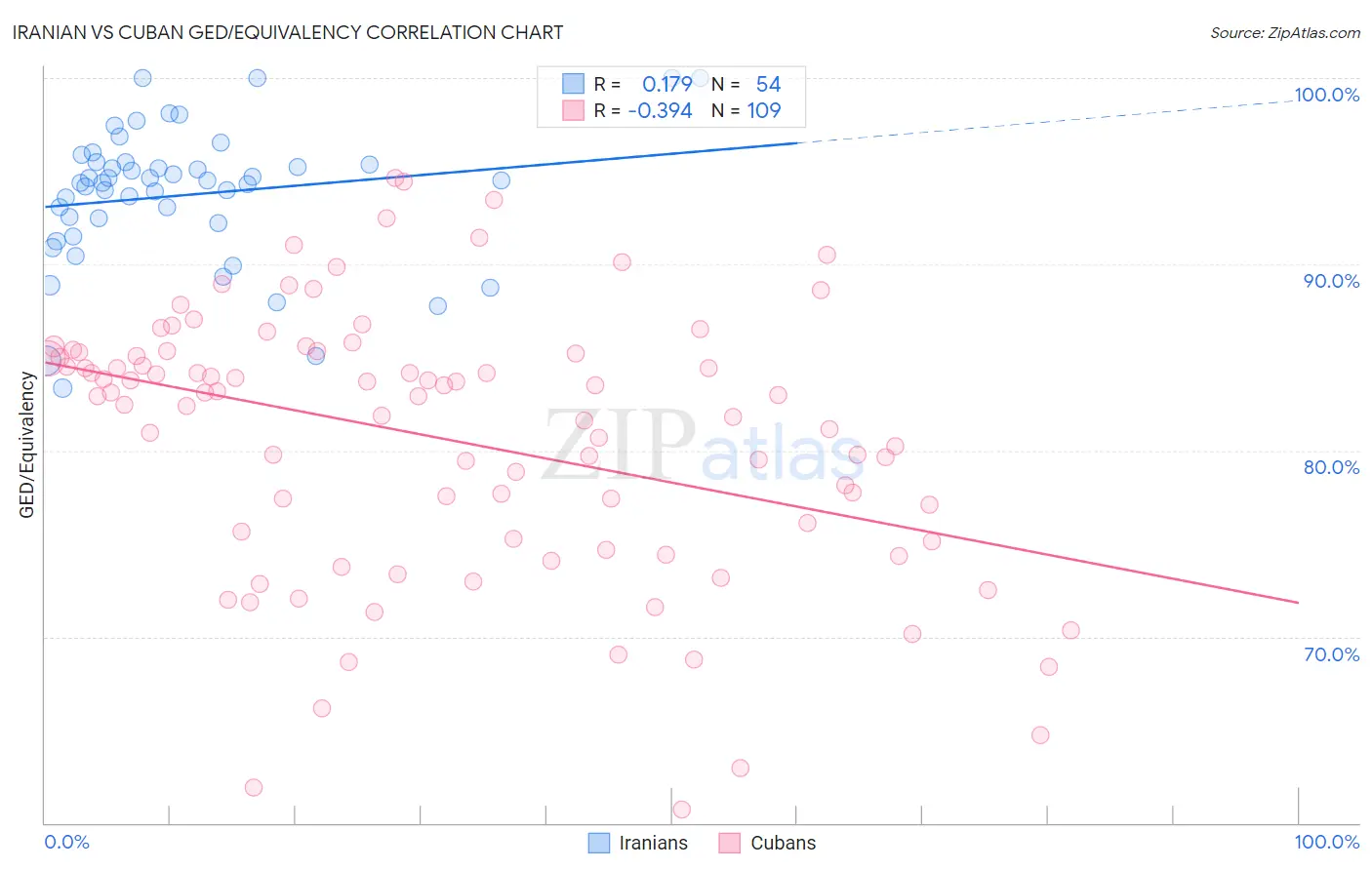 Iranian vs Cuban GED/Equivalency