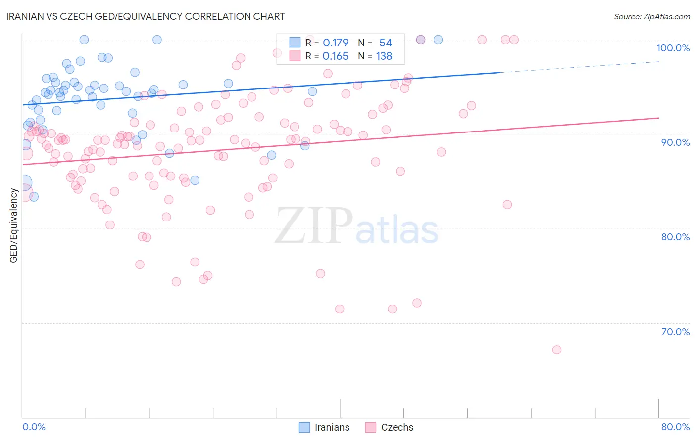 Iranian vs Czech GED/Equivalency