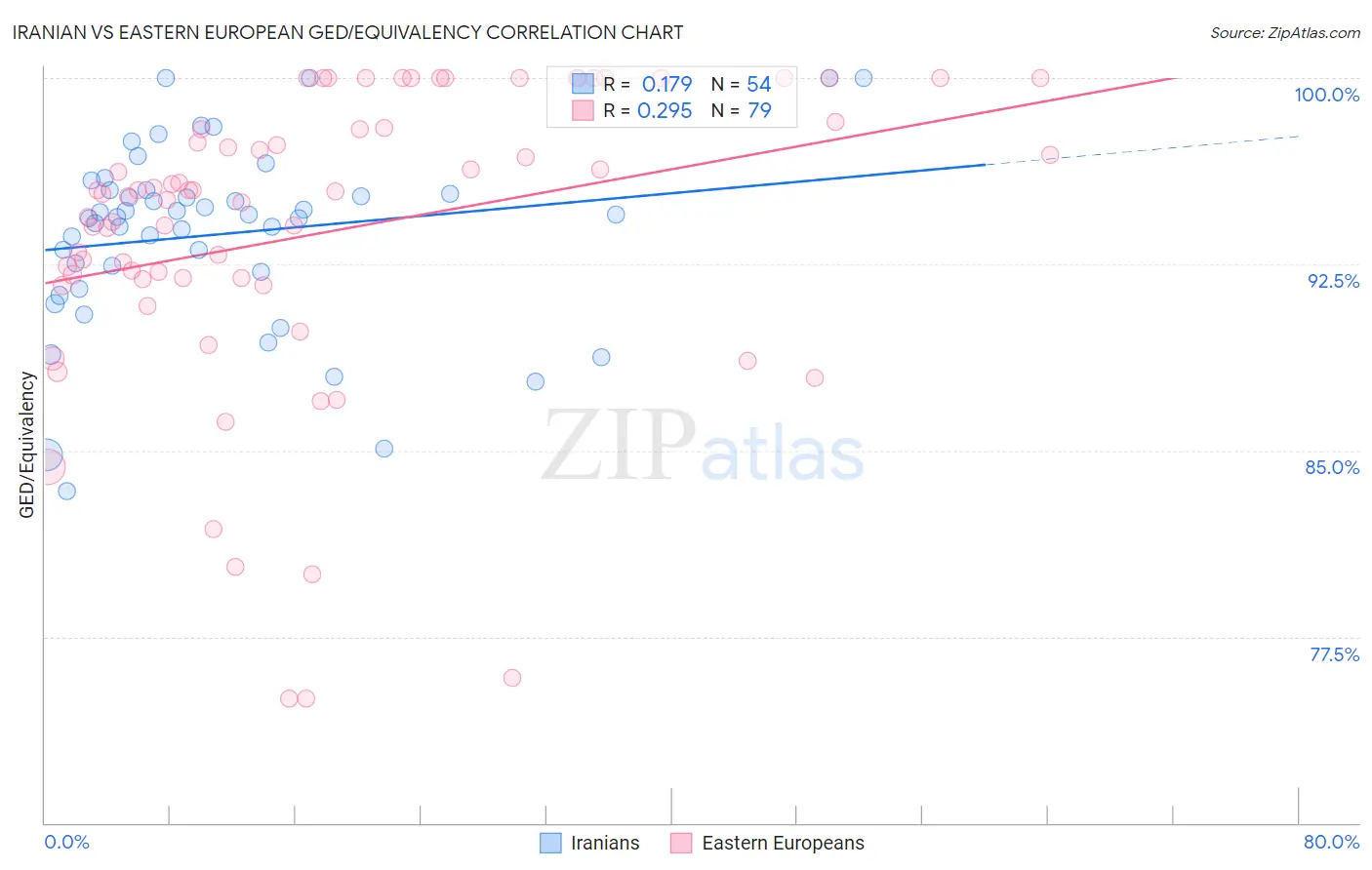 Iranian vs Eastern European GED/Equivalency