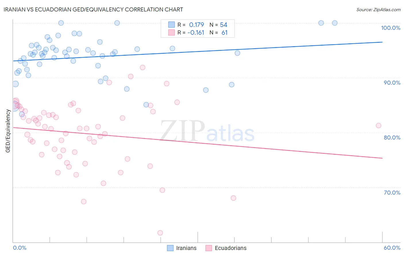 Iranian vs Ecuadorian GED/Equivalency