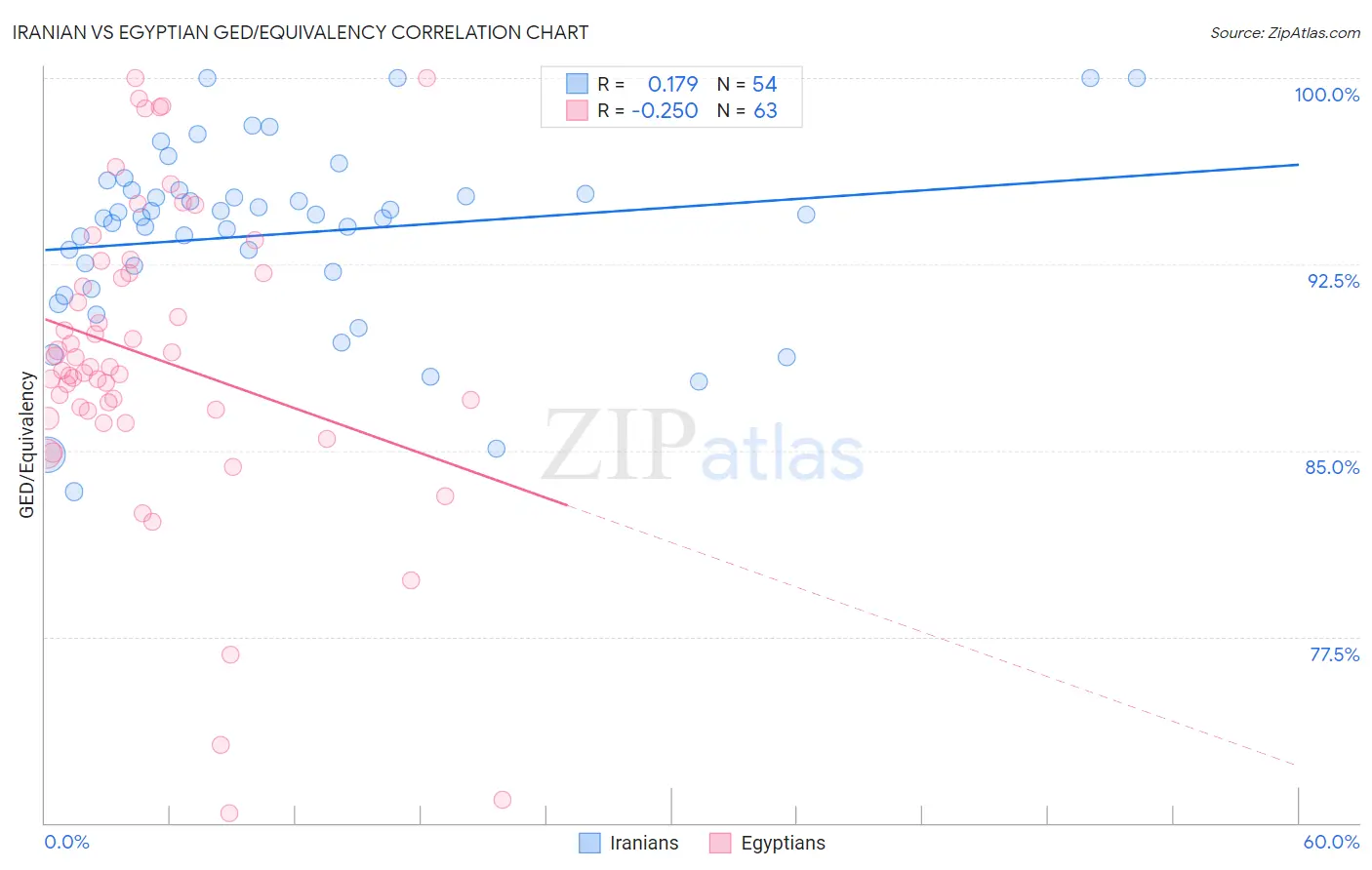 Iranian vs Egyptian GED/Equivalency