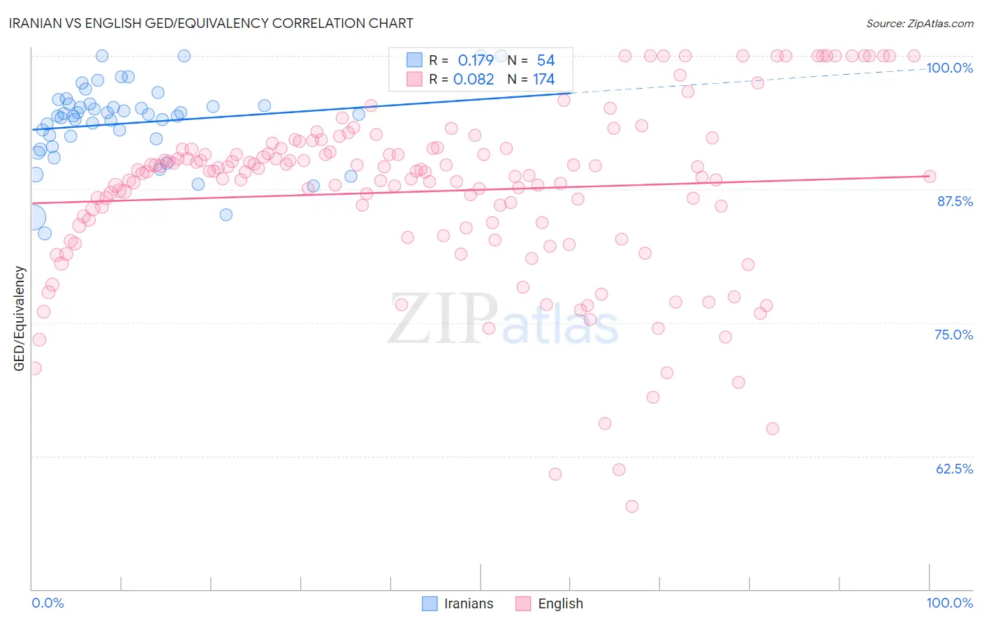 Iranian vs English GED/Equivalency