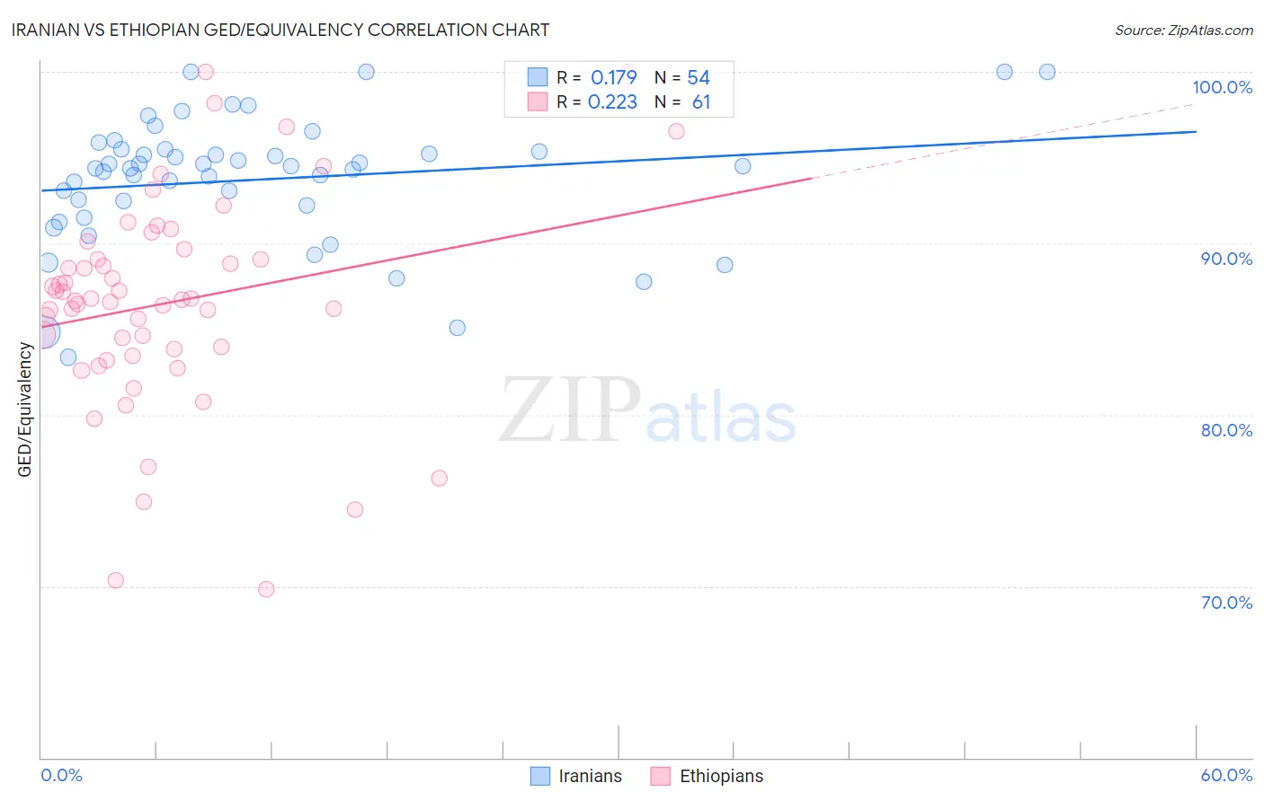 Iranian vs Ethiopian GED/Equivalency
