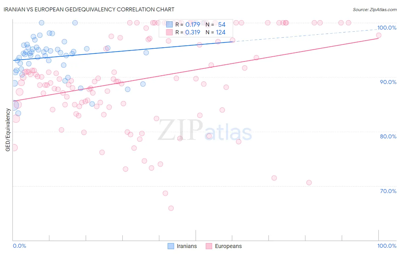 Iranian vs European GED/Equivalency