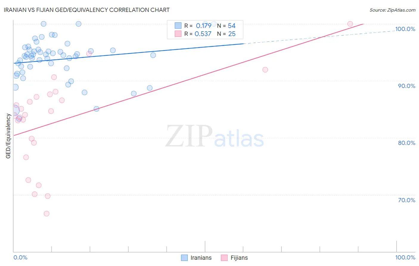 Iranian vs Fijian GED/Equivalency