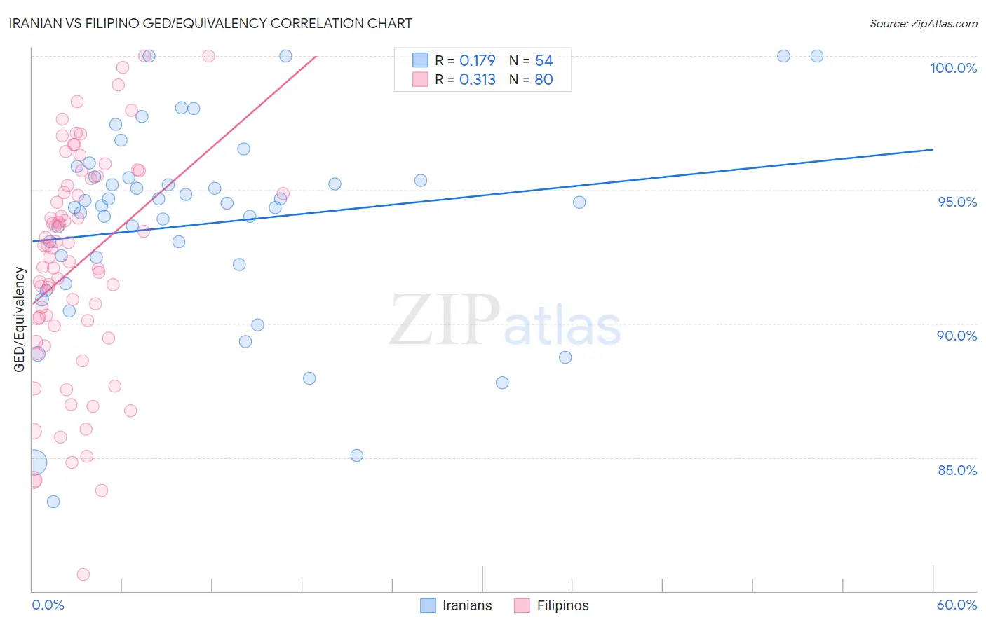 Iranian vs Filipino GED/Equivalency