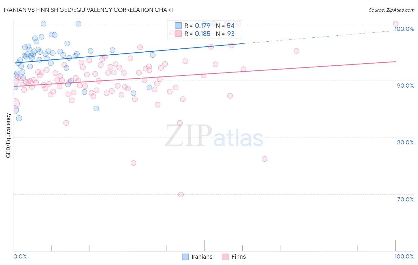 Iranian vs Finnish GED/Equivalency
