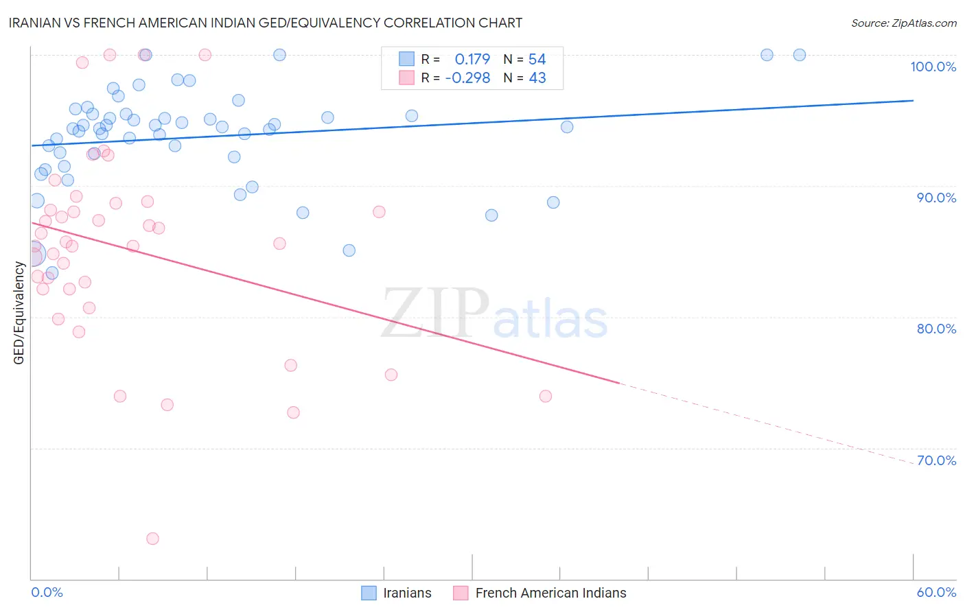 Iranian vs French American Indian GED/Equivalency