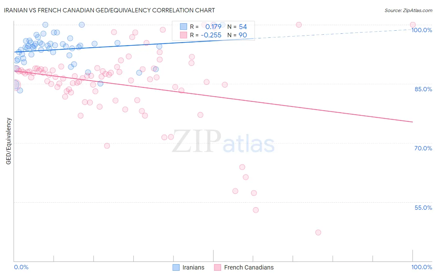 Iranian vs French Canadian GED/Equivalency