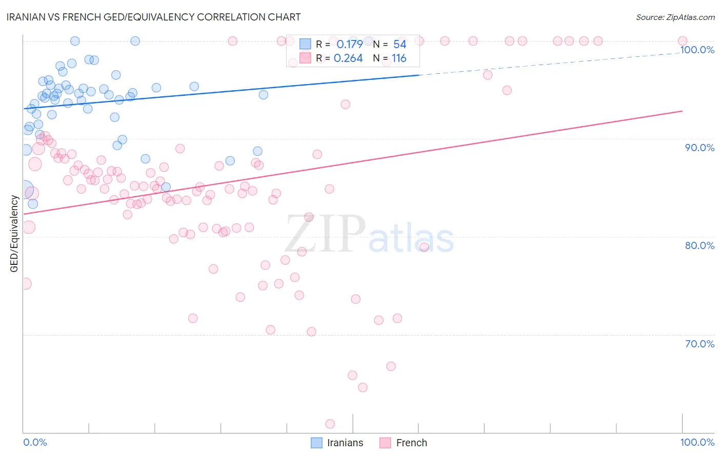 Iranian vs French GED/Equivalency