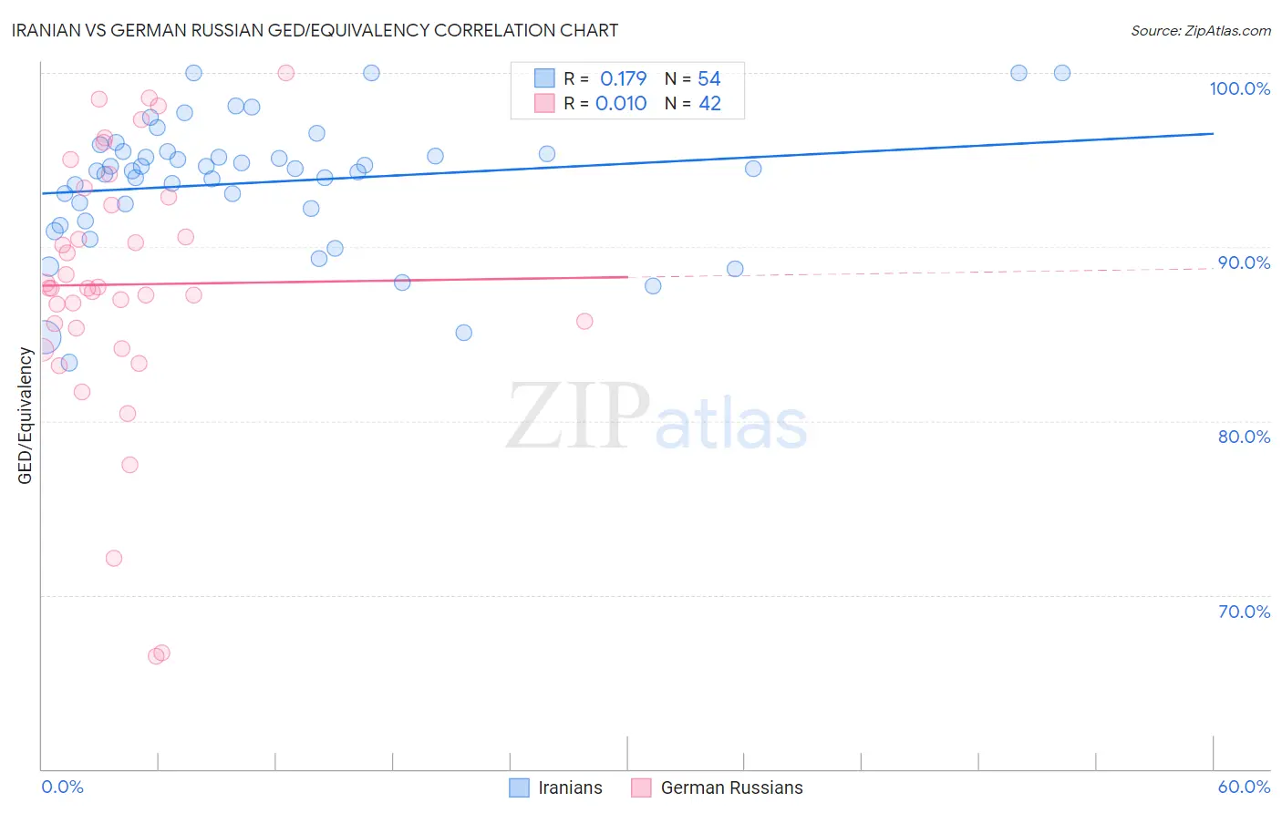 Iranian vs German Russian GED/Equivalency