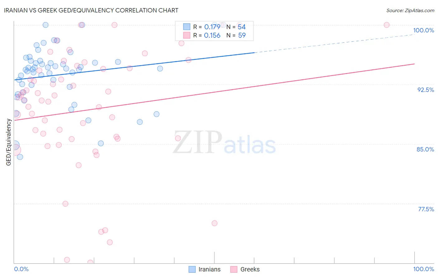 Iranian vs Greek GED/Equivalency