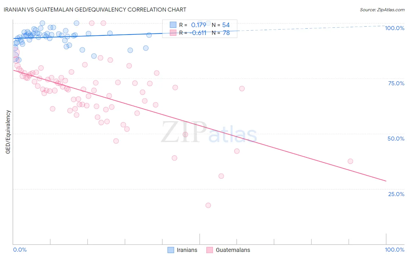 Iranian vs Guatemalan GED/Equivalency