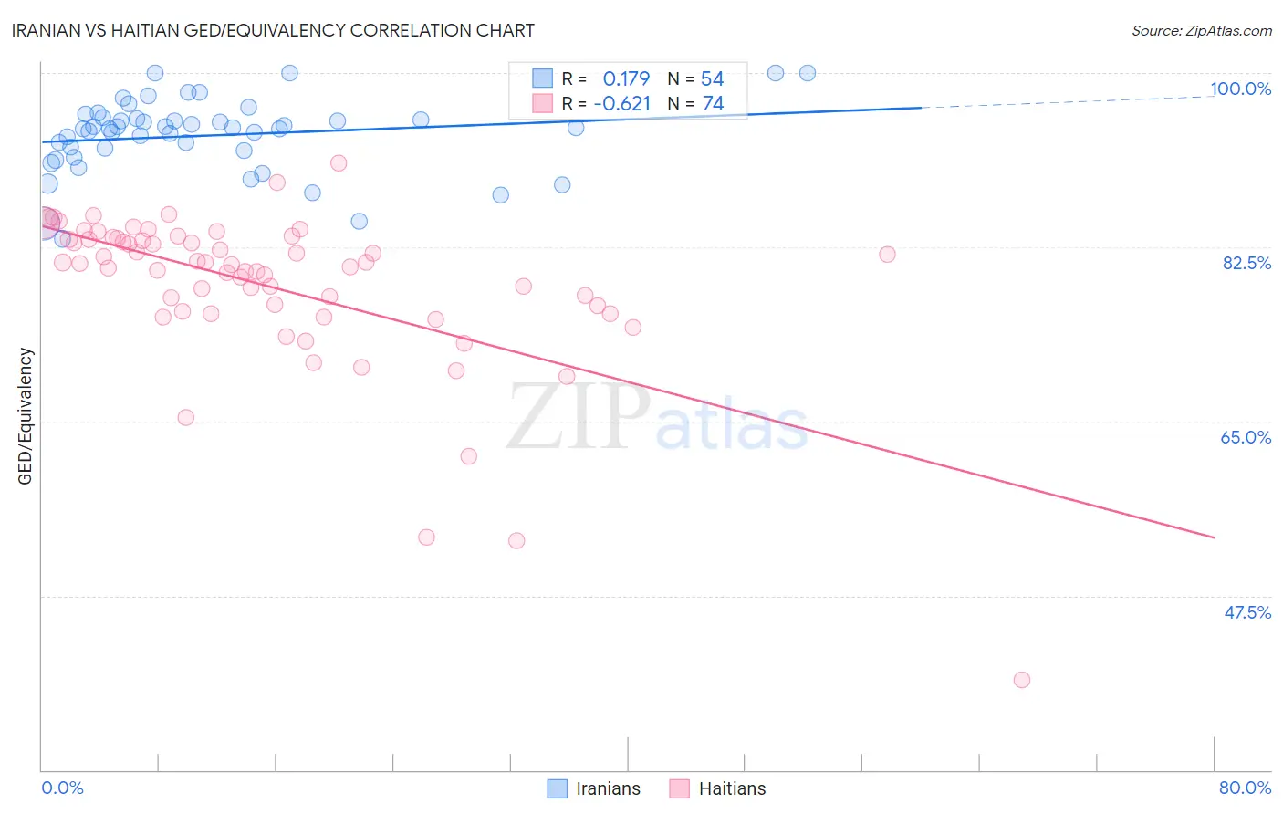Iranian vs Haitian GED/Equivalency