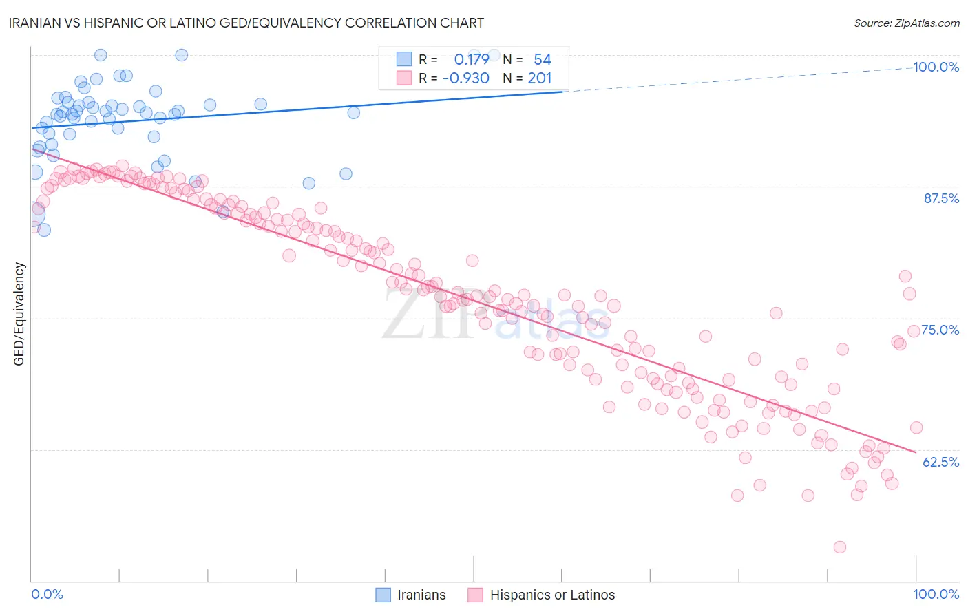Iranian vs Hispanic or Latino GED/Equivalency