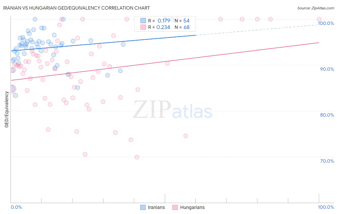 Iranian vs Hungarian GED/Equivalency