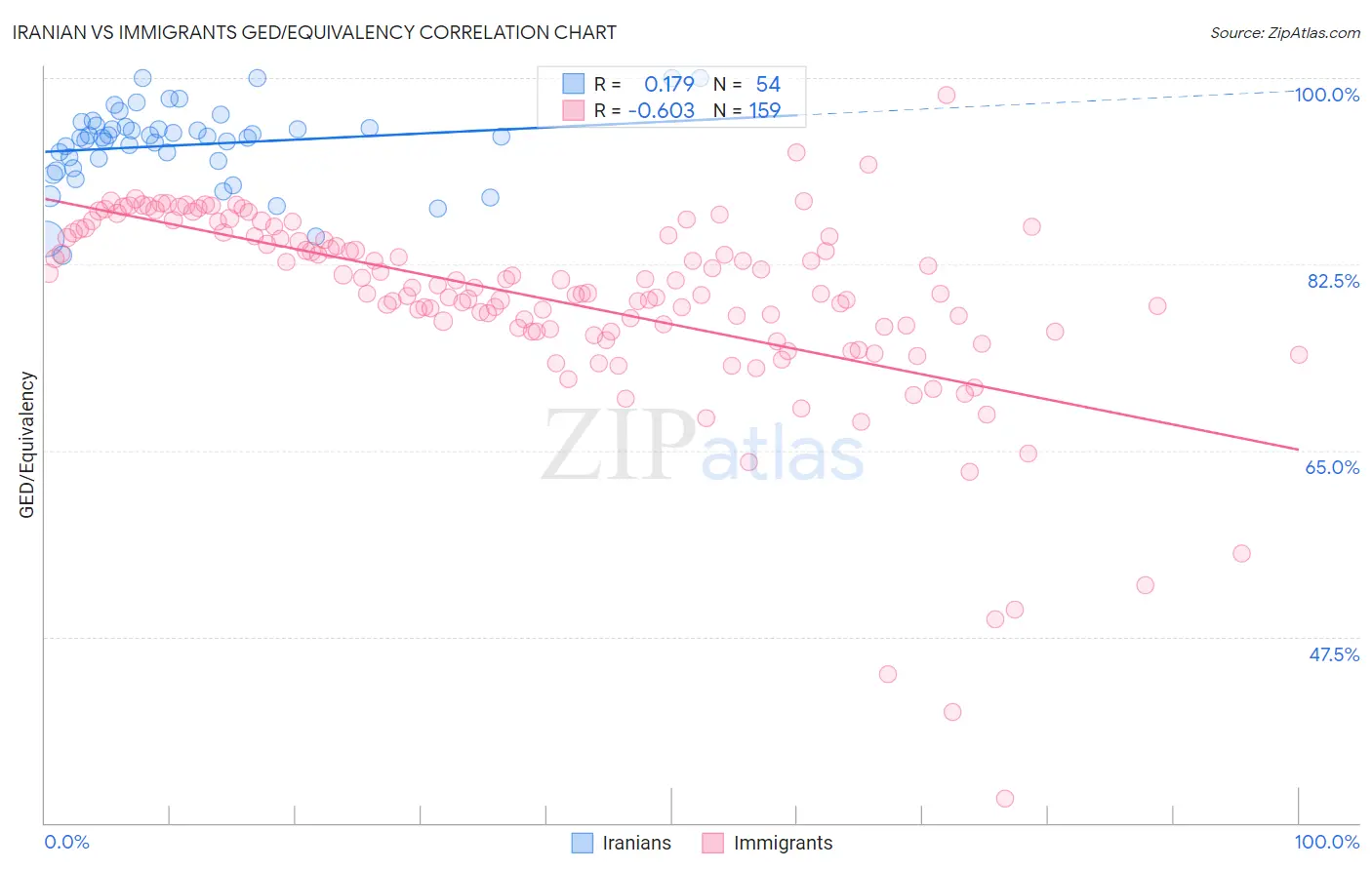 Iranian vs Immigrants GED/Equivalency