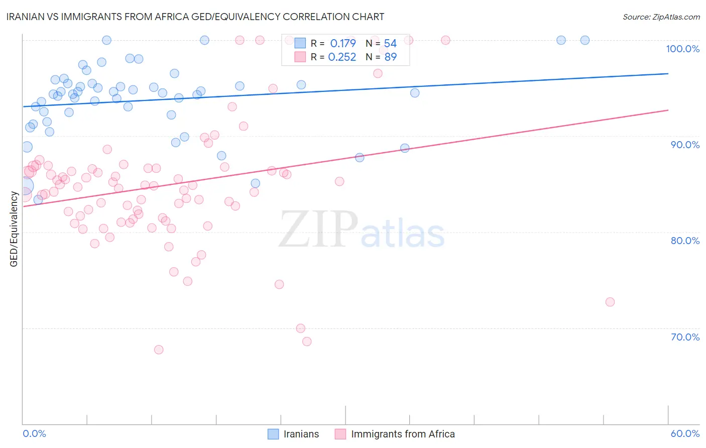 Iranian vs Immigrants from Africa GED/Equivalency