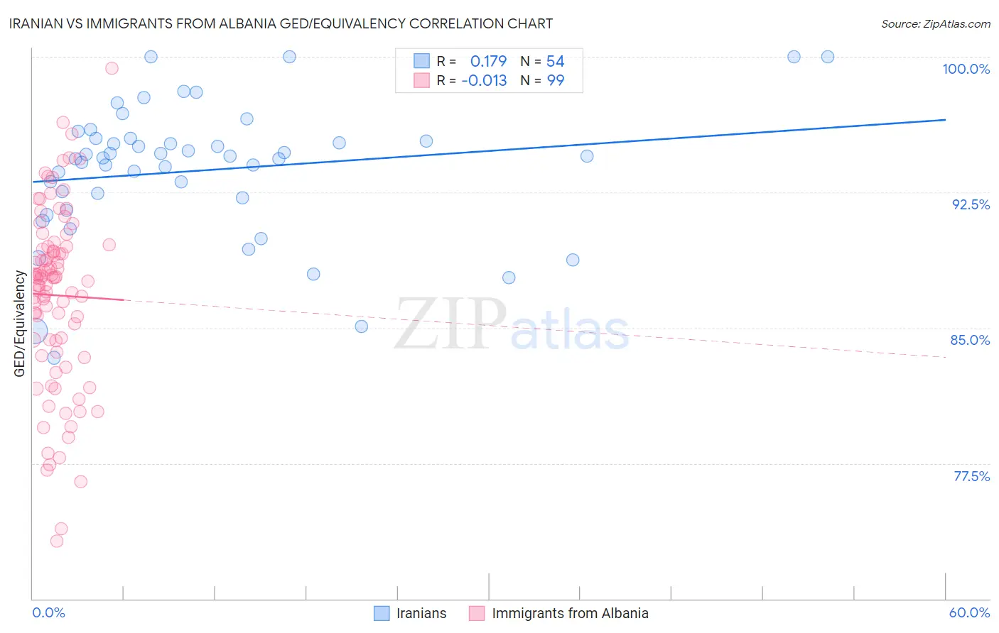 Iranian vs Immigrants from Albania GED/Equivalency