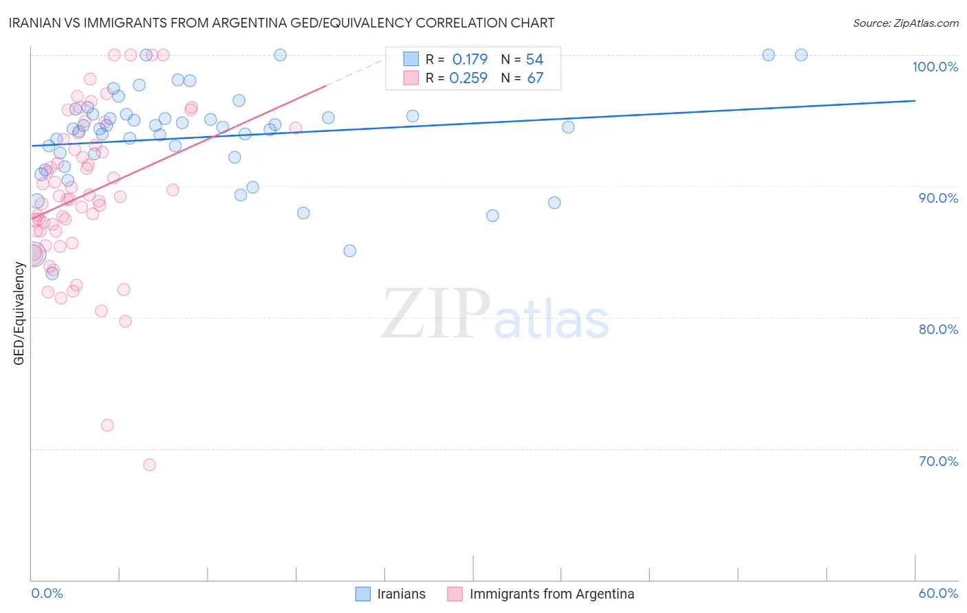 Iranian vs Immigrants from Argentina GED/Equivalency