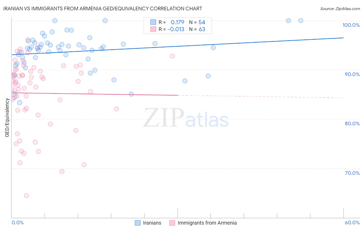Iranian vs Immigrants from Armenia GED/Equivalency