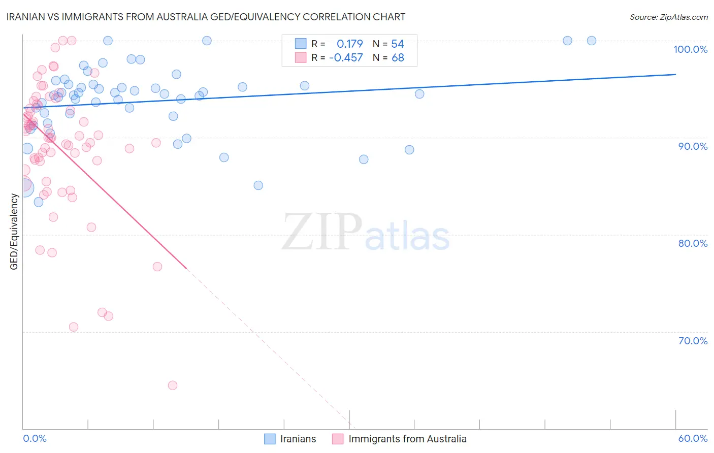 Iranian vs Immigrants from Australia GED/Equivalency
