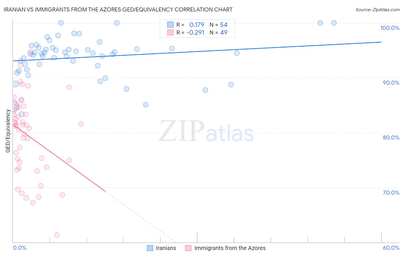 Iranian vs Immigrants from the Azores GED/Equivalency