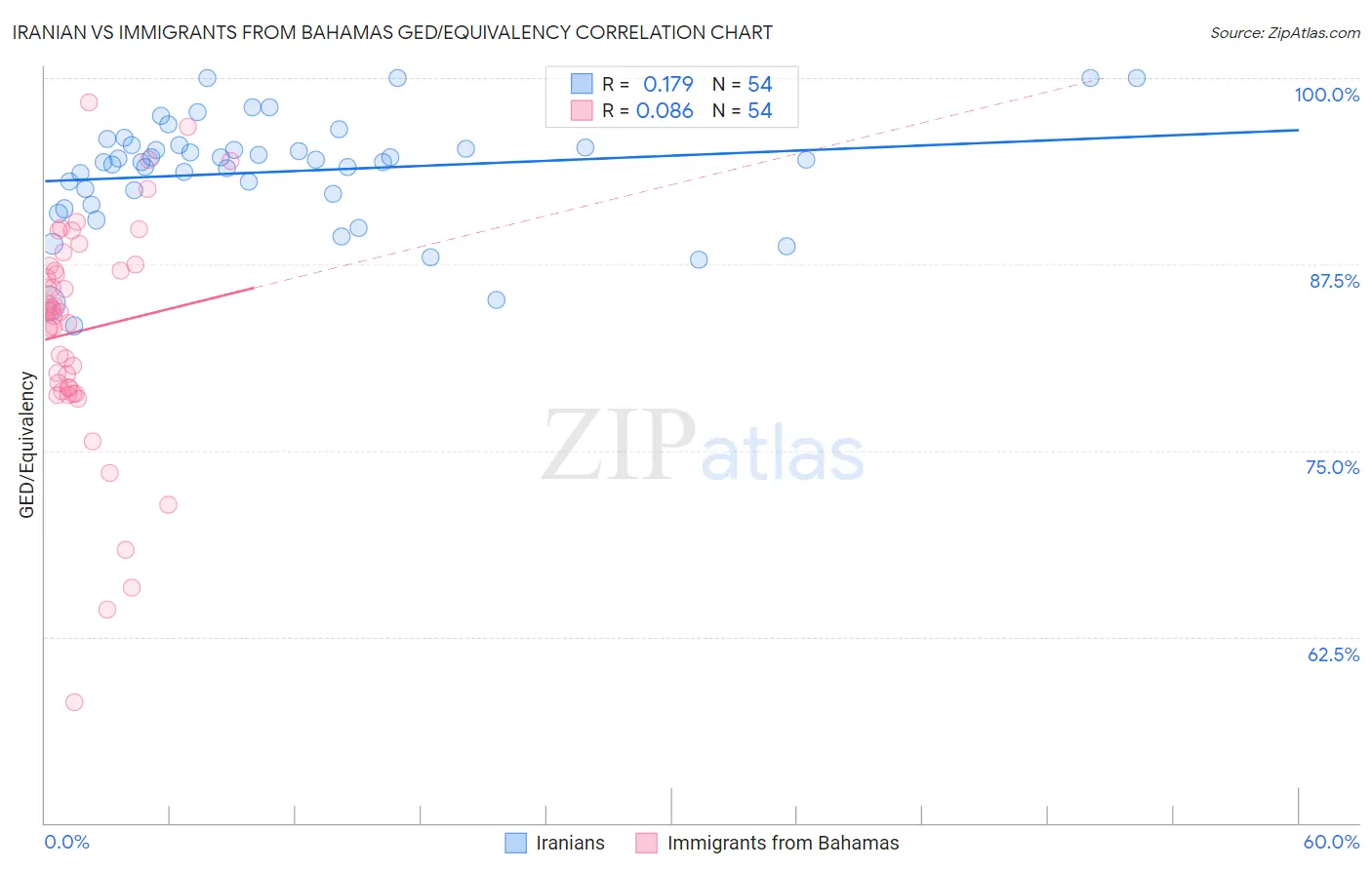 Iranian vs Immigrants from Bahamas GED/Equivalency