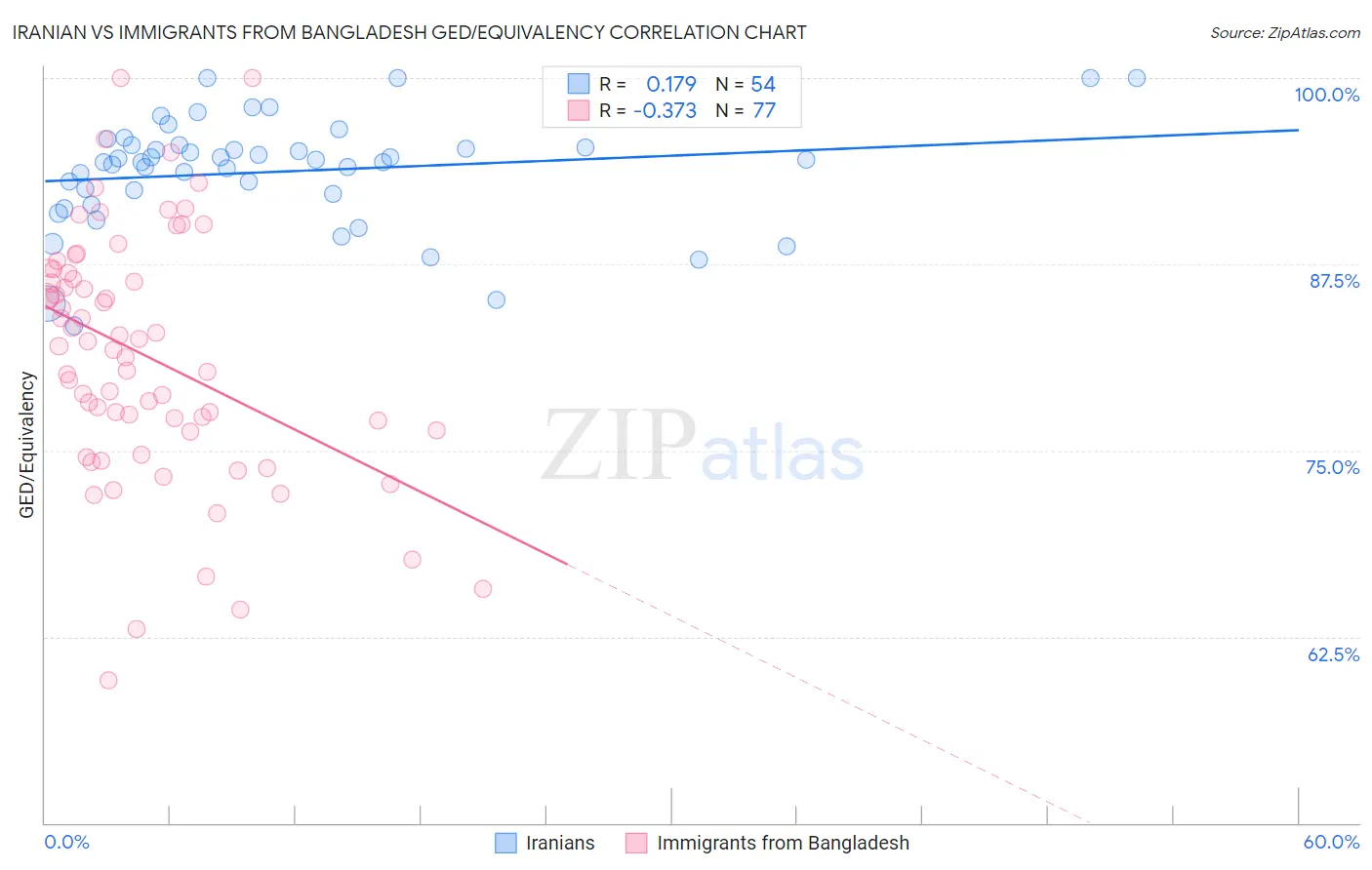 Iranian vs Immigrants from Bangladesh GED/Equivalency