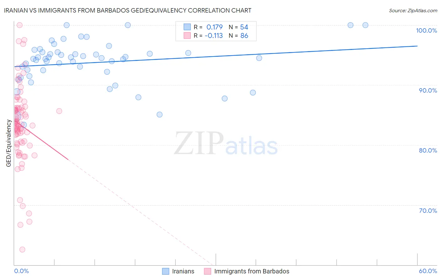 Iranian vs Immigrants from Barbados GED/Equivalency