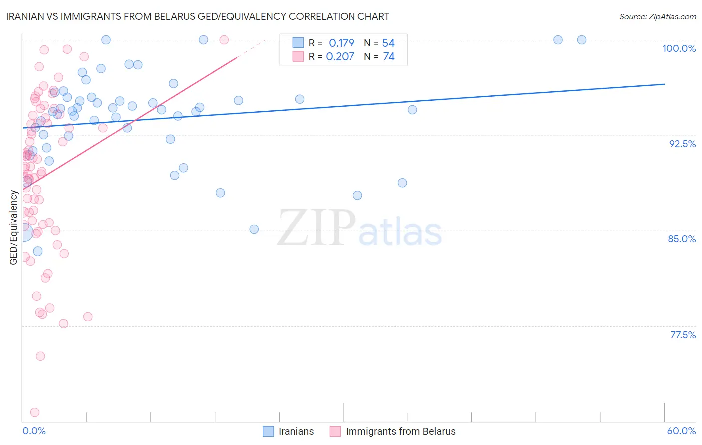 Iranian vs Immigrants from Belarus GED/Equivalency