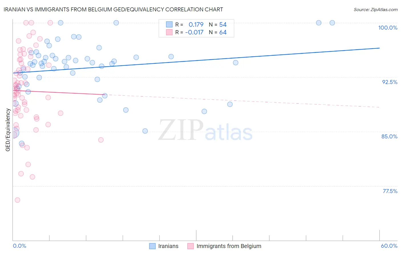 Iranian vs Immigrants from Belgium GED/Equivalency