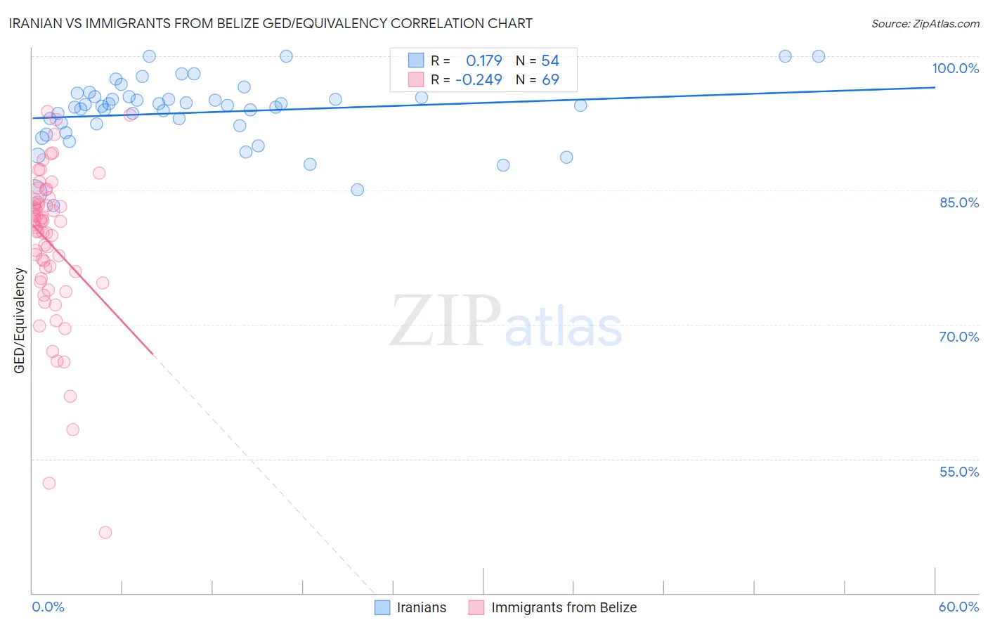 Iranian vs Immigrants from Belize GED/Equivalency