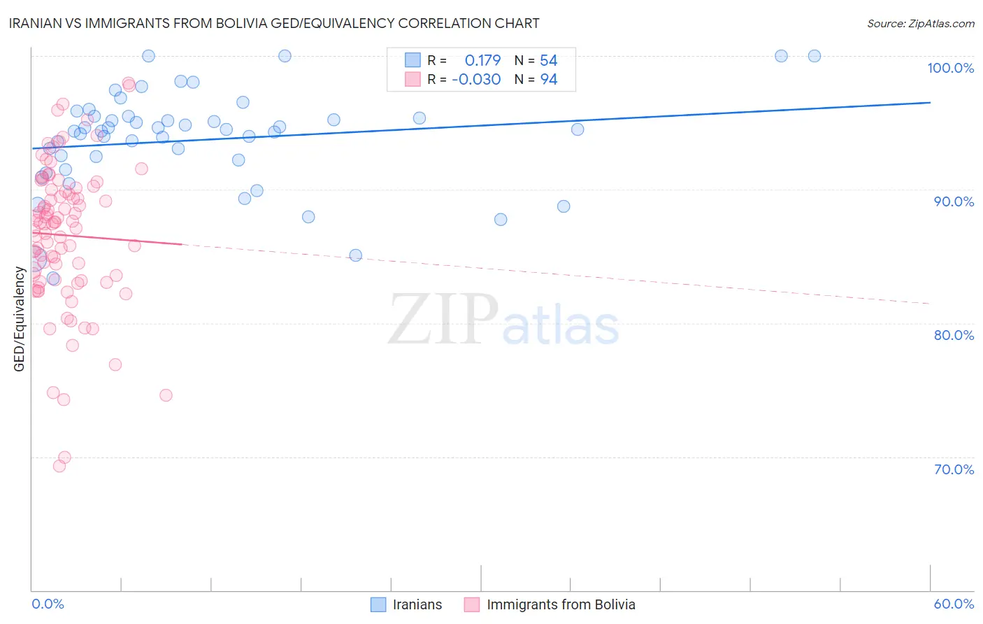 Iranian vs Immigrants from Bolivia GED/Equivalency