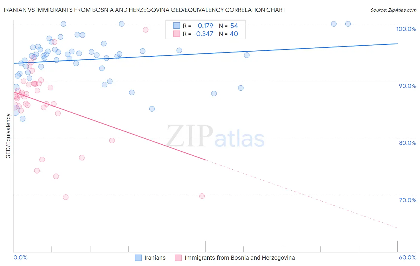 Iranian vs Immigrants from Bosnia and Herzegovina GED/Equivalency